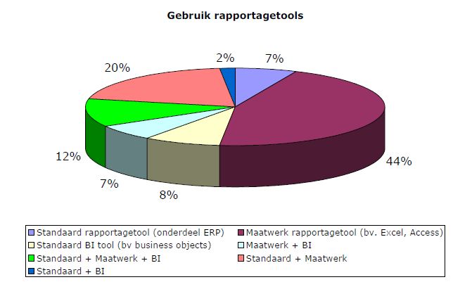 Bisnez Management - Managementinformatie tools